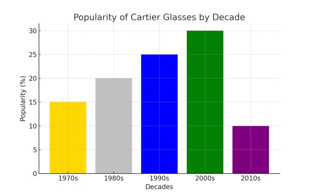 Popularity of Cartier glasses by decade