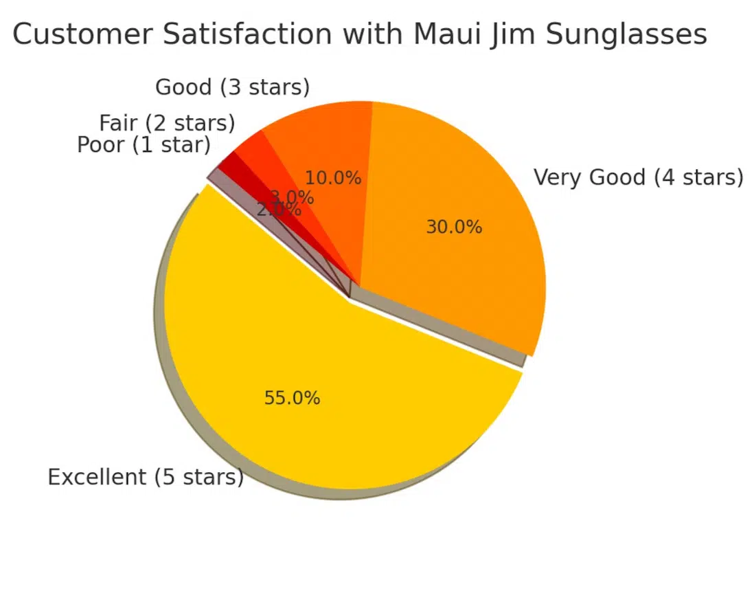 Customer satisfaction with Maui Jim sunglasses