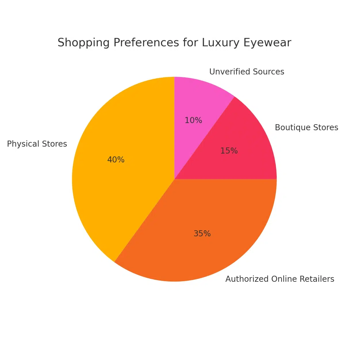 Shopping preferences for luxury eyewear