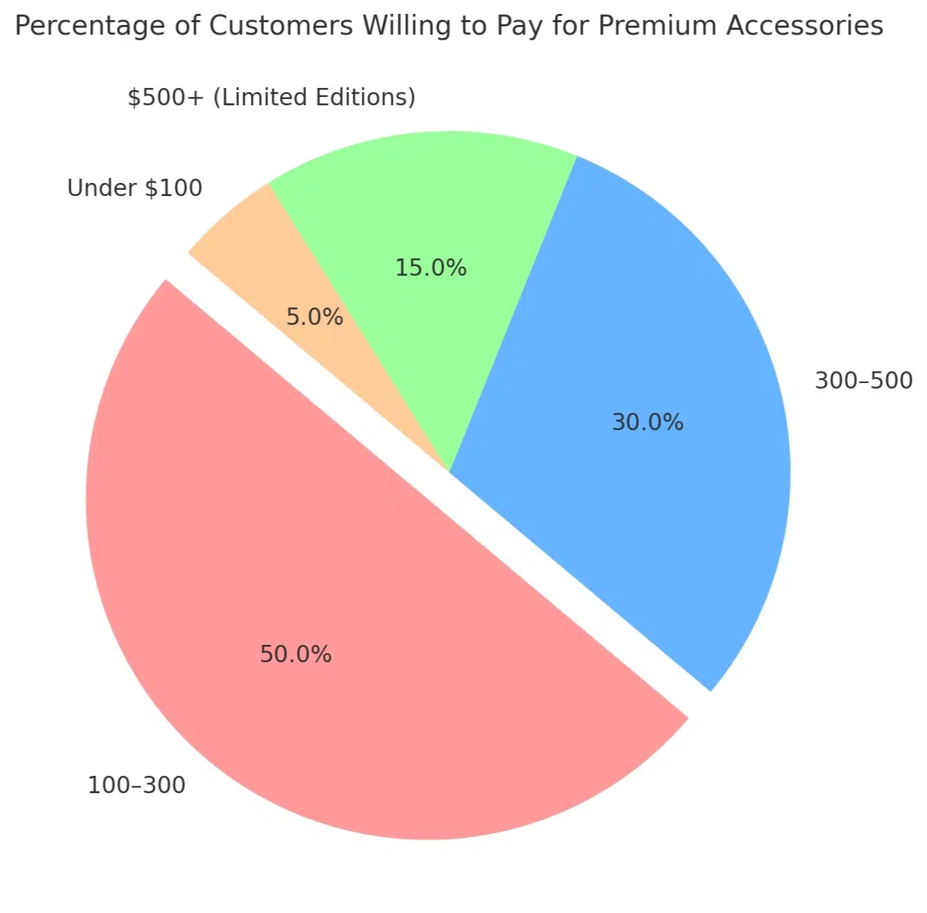 Percentage of customers willing to pay for premium accessories