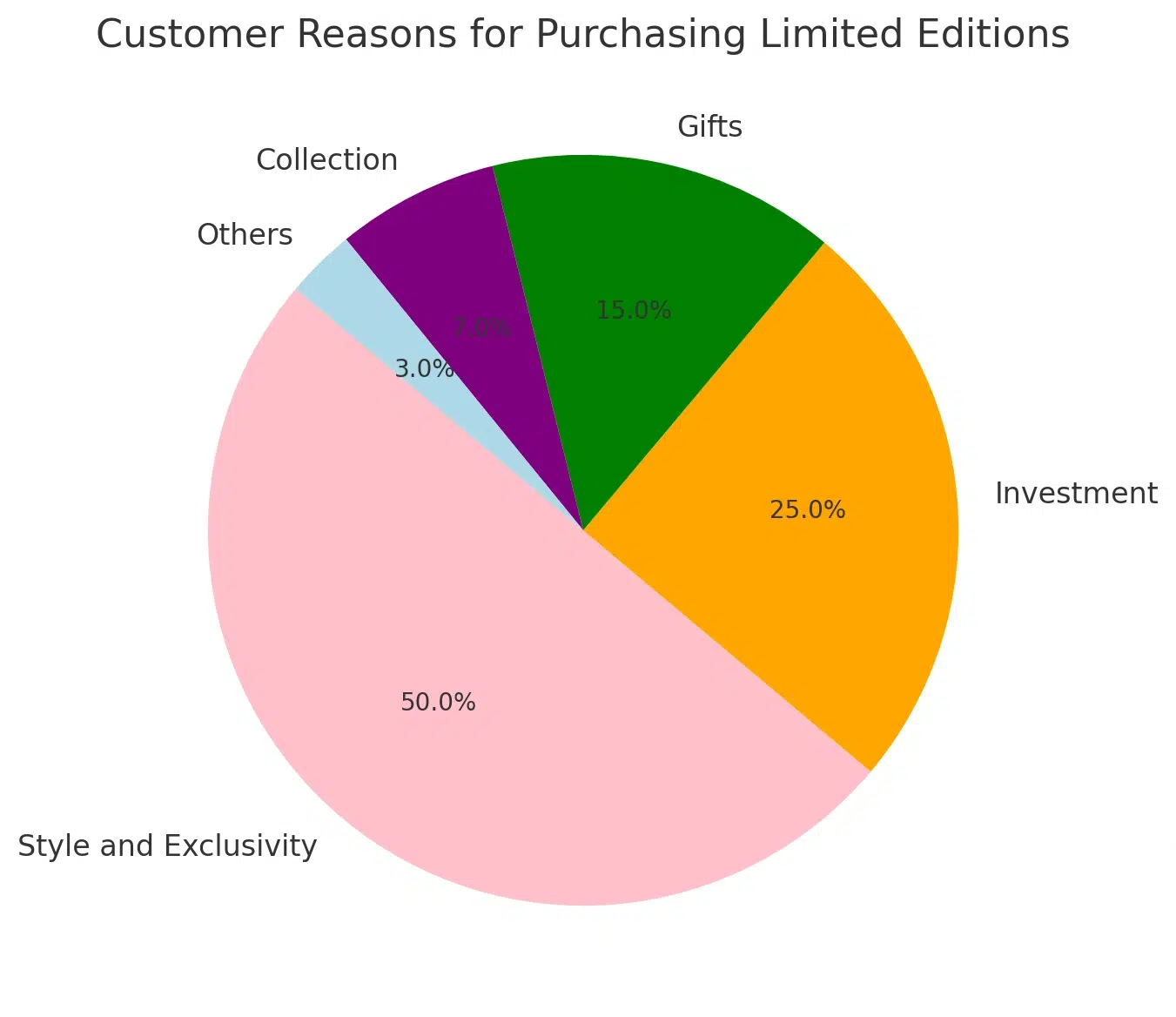 customer reasons for purchasing Cartier limited editions