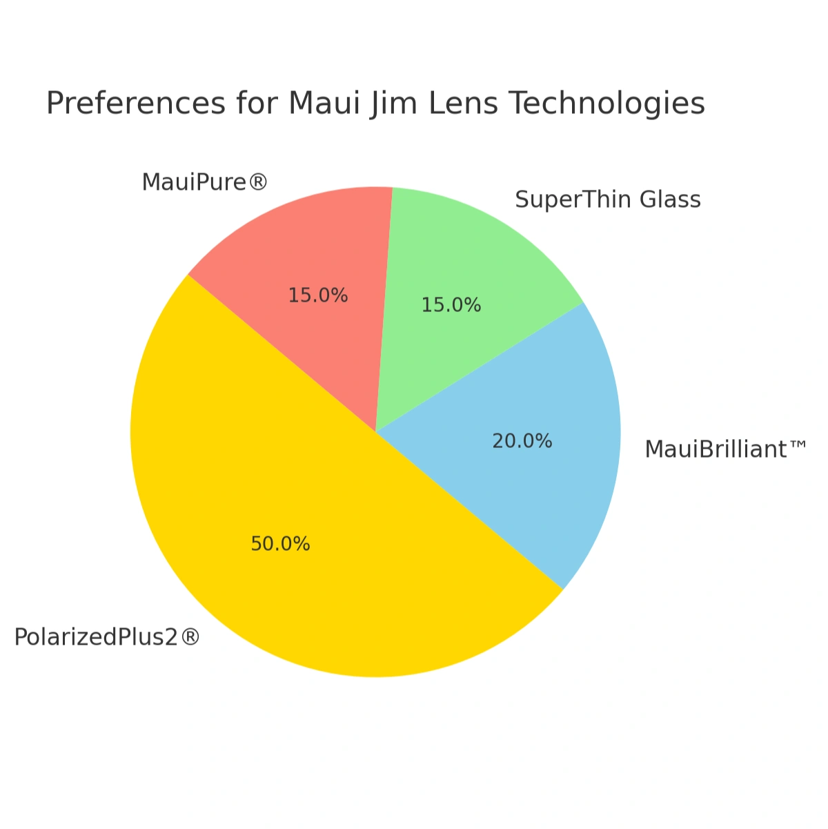 Preferences for Maui Jim lens technologies