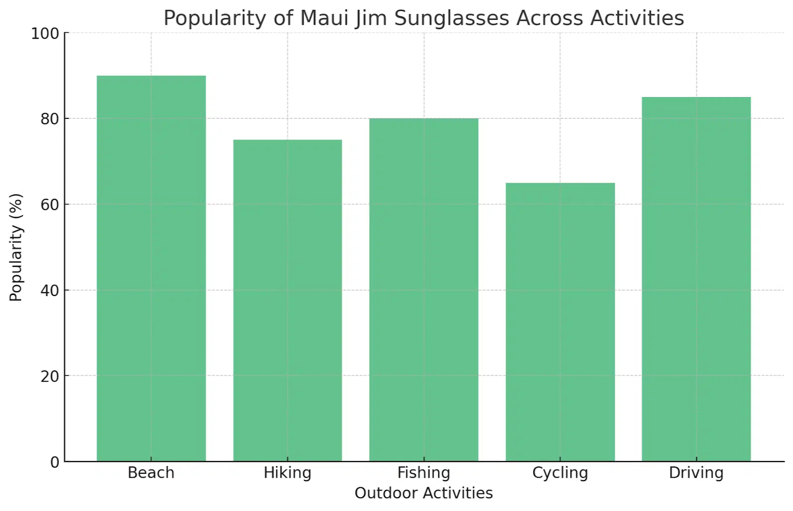 Popularity of Maui Jim sunglasses across activities