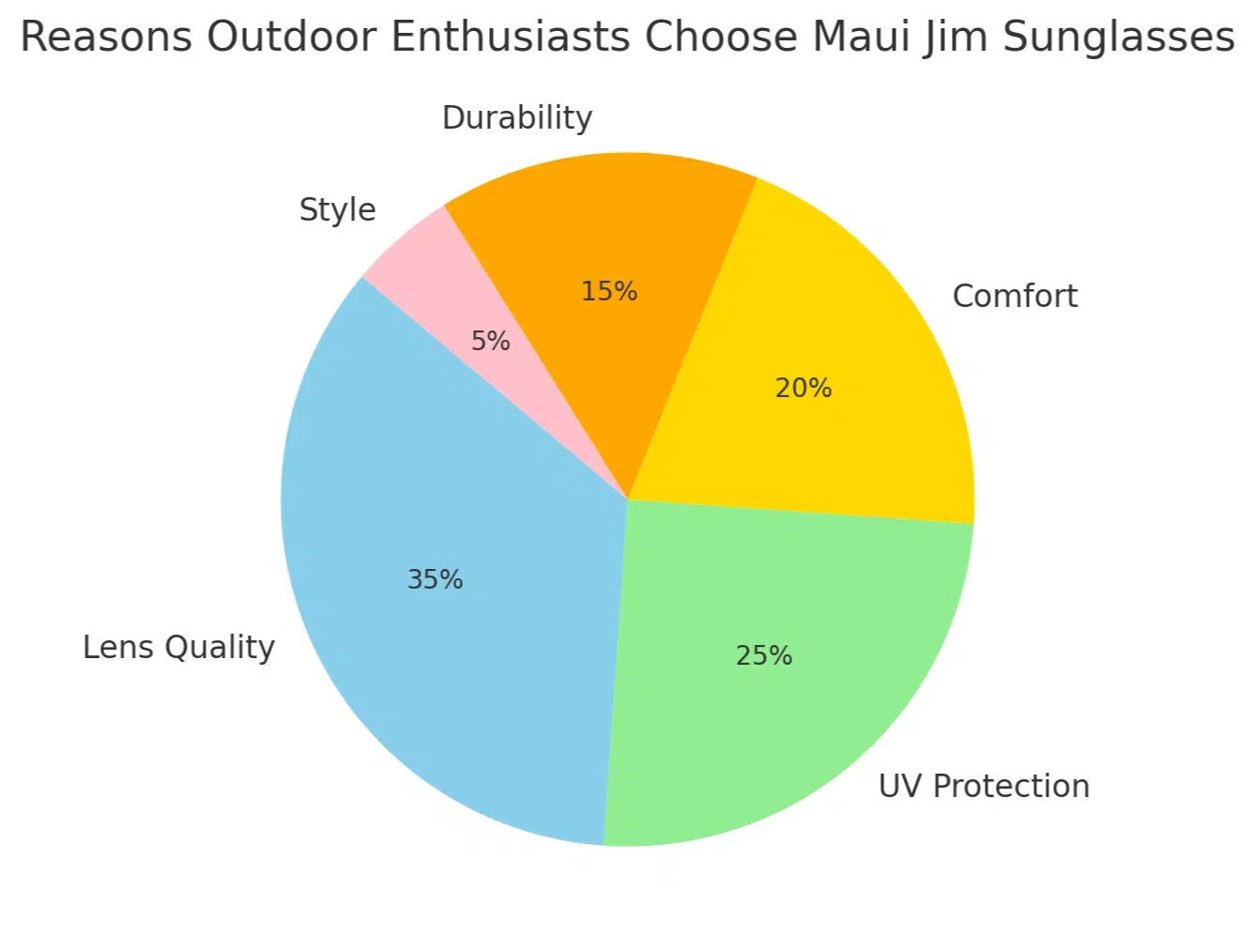 Reasons outdoor enthusiasts choose Maui Jim sunglasses