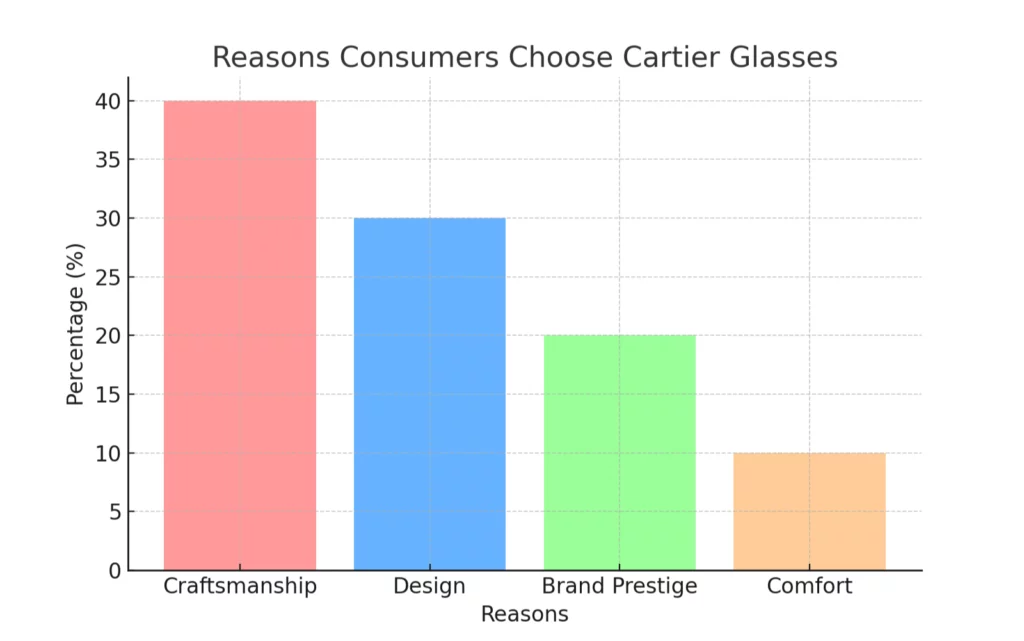 Reasons consumers choose Cartier glasses