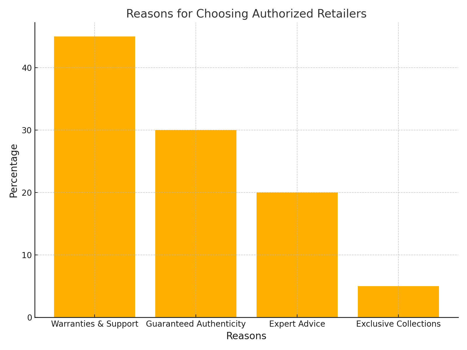 Reasons for choosing authorized retailers