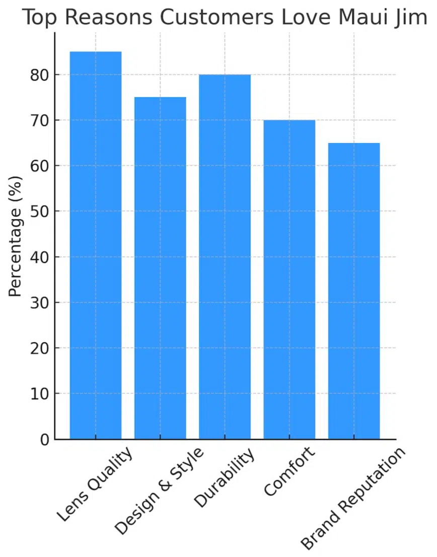 Top reasons customers love Maui Jim