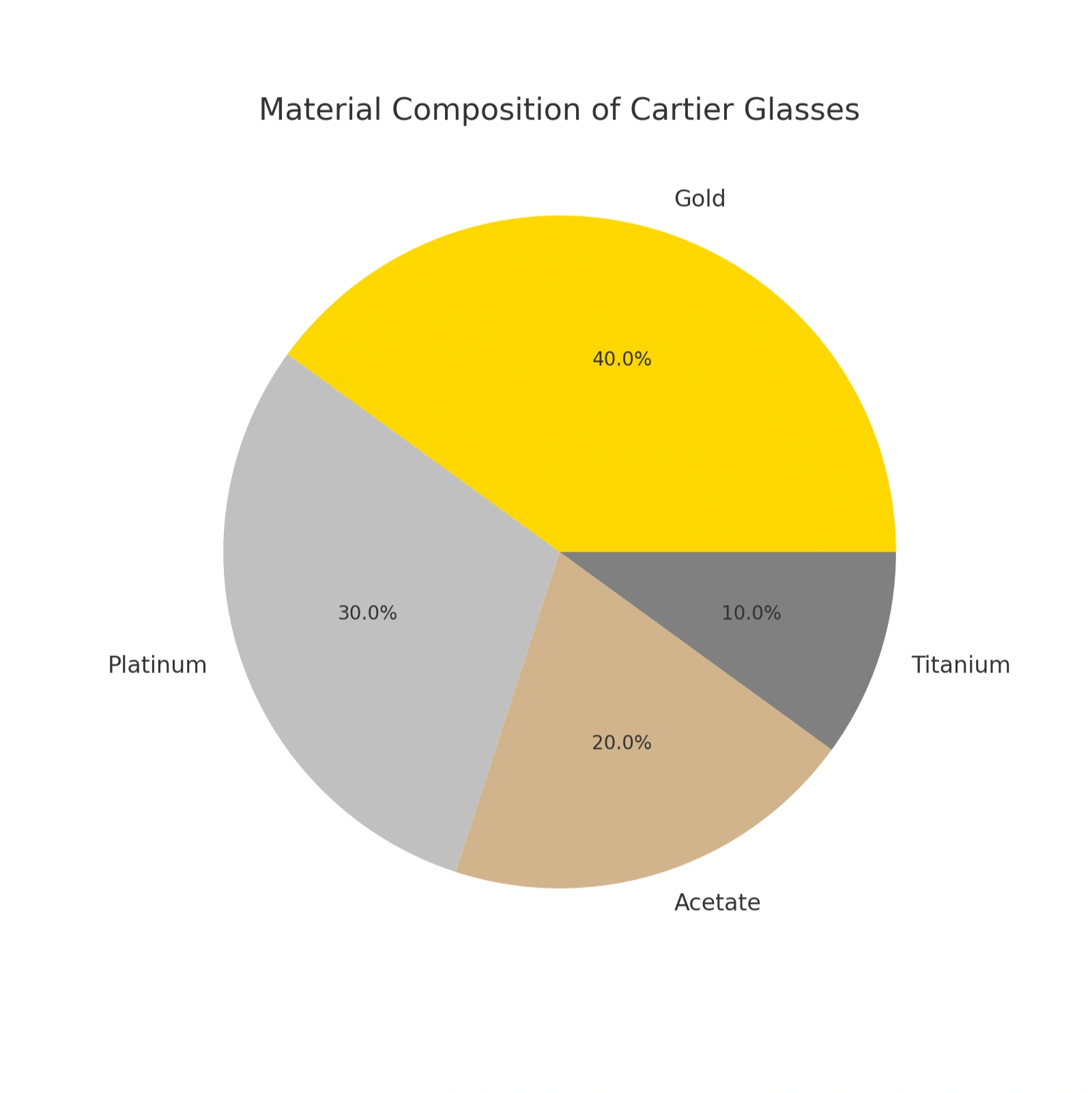 Material composition of Cartier glasses