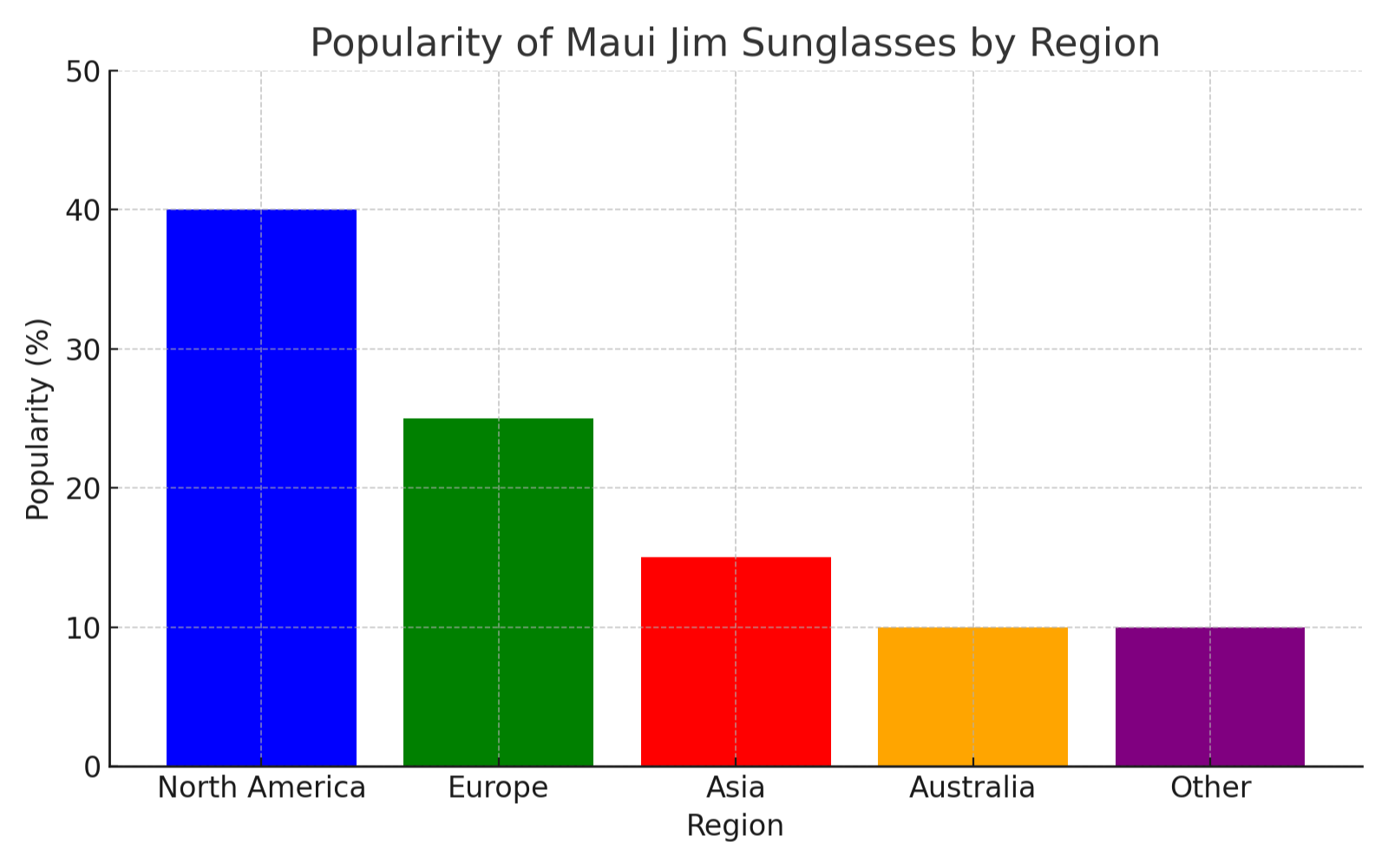 Popularity of Maui Jim sunglasses by Region