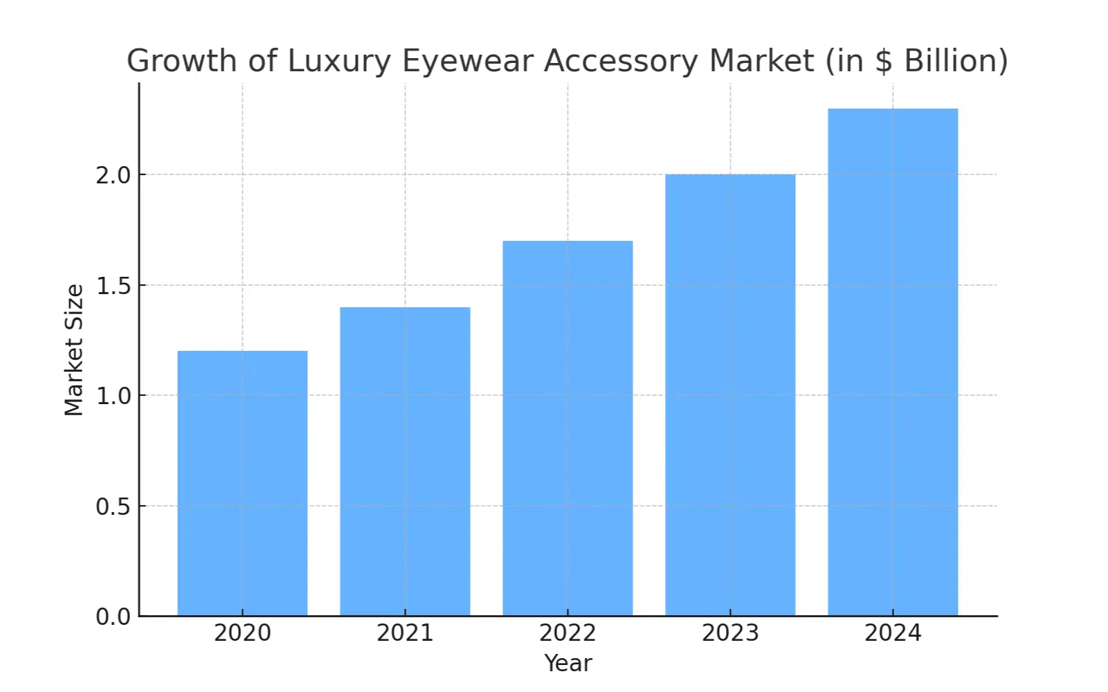 Growth of luxury eyewear accessory market