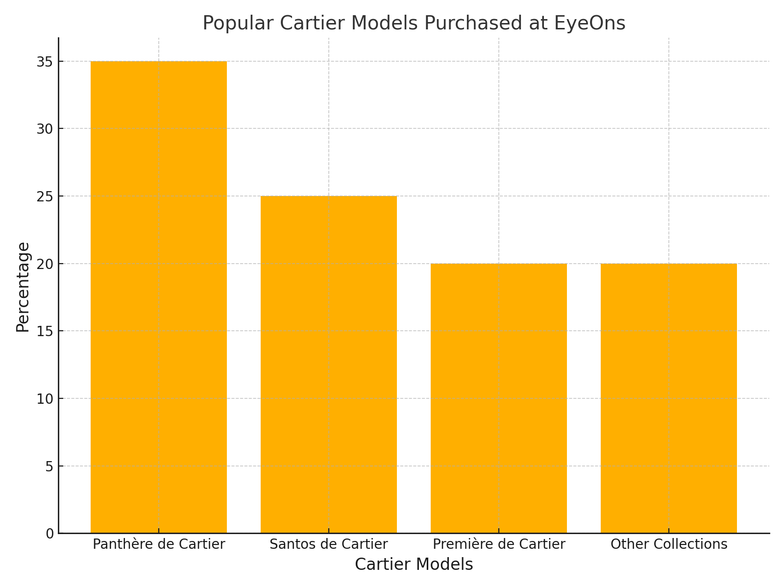 Popular cartier models purchased at EyeOns