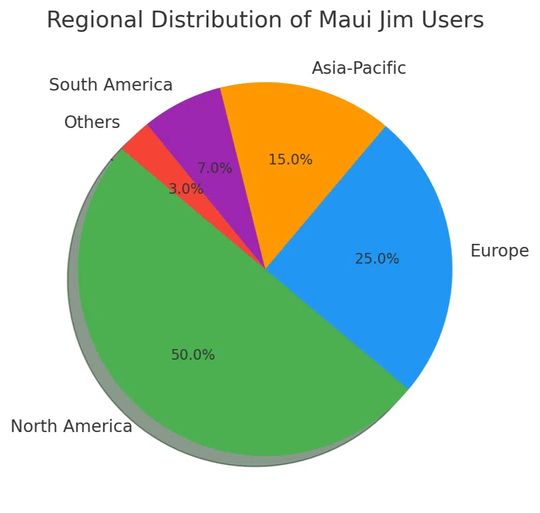 Regional distribution of Maui Jim users