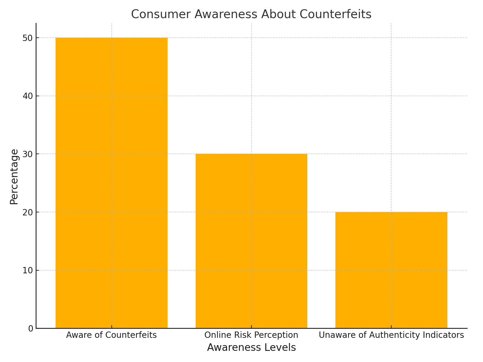 Consumer awareness about counterfeits