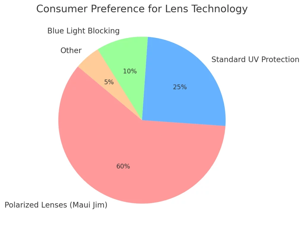 Consumer preference for lens technology