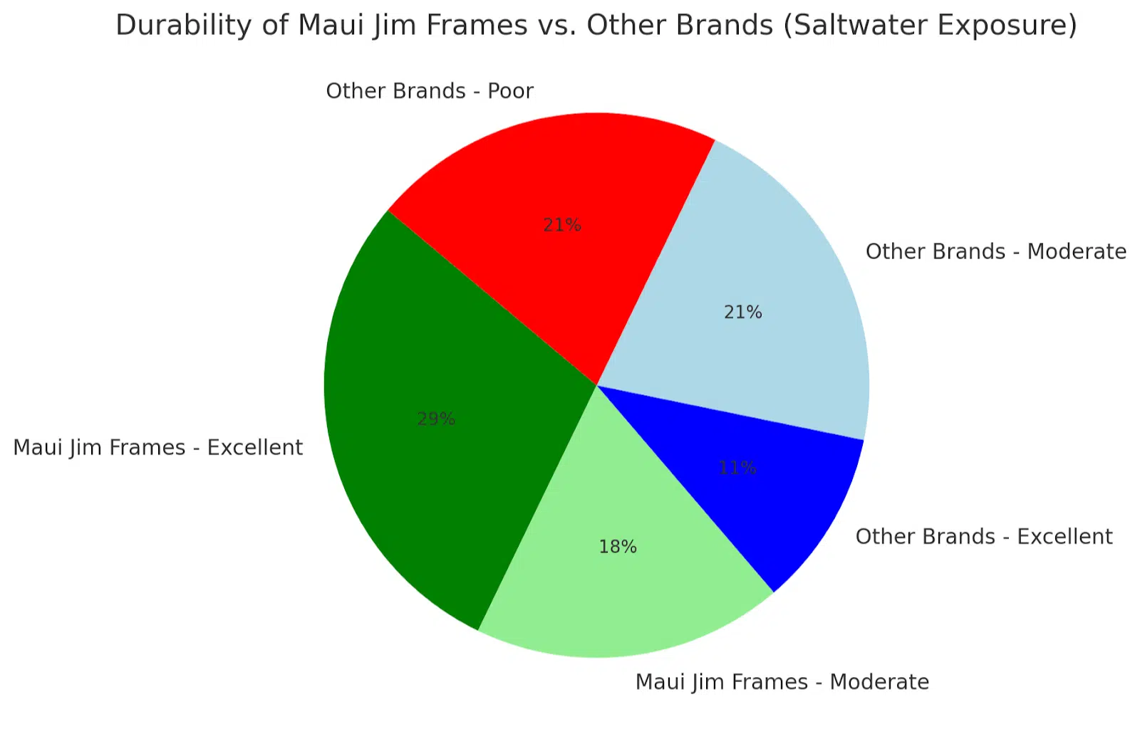 Durability of Maui Jim frames vs other brands (saltwater exposure)