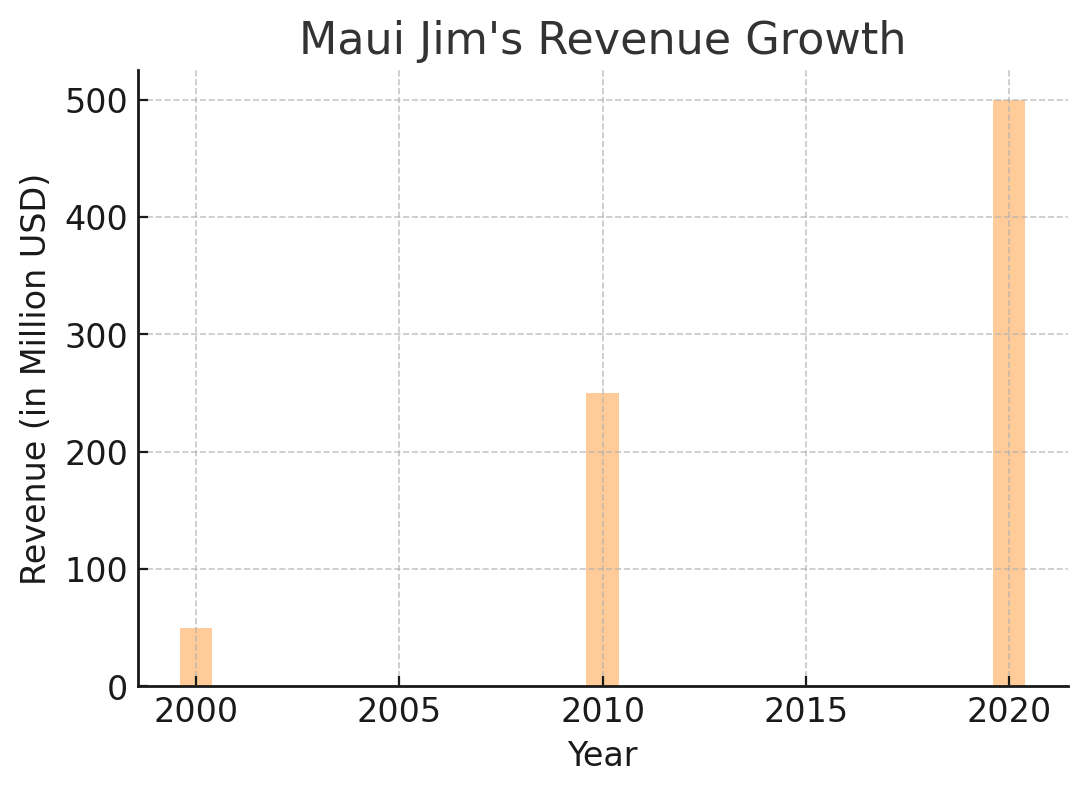 Maui Jim's revenue growth