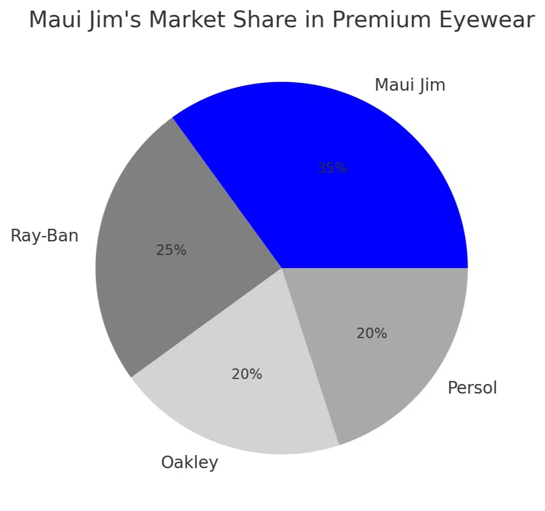 Maui Jim's market share in premium eyewear