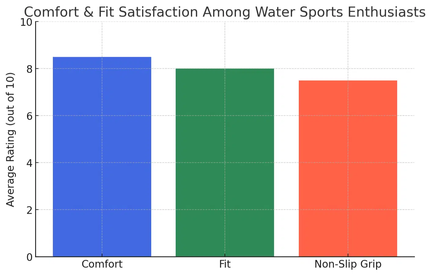 Comfort & fit satisfaction among water sports enthusiasts