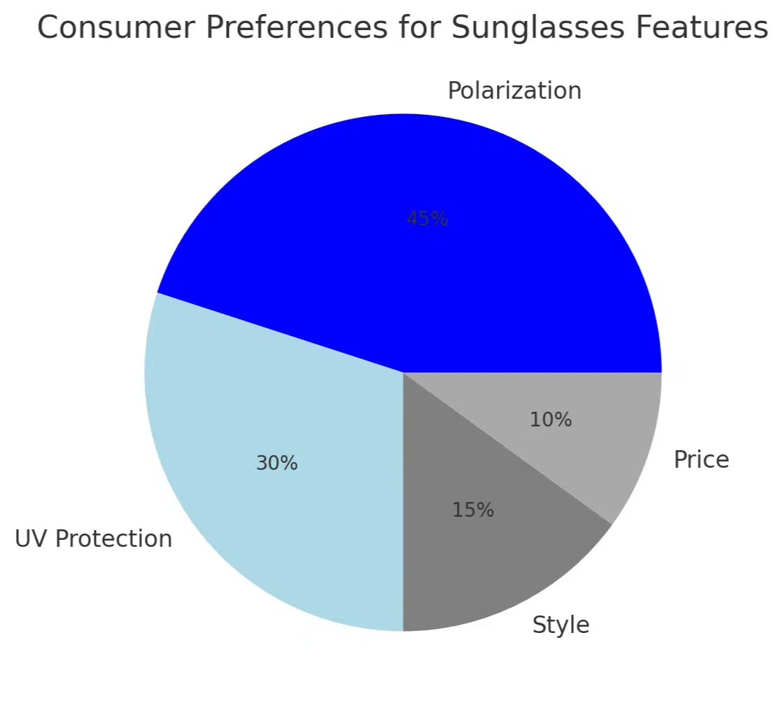 Consumer preferences for sunglasses features