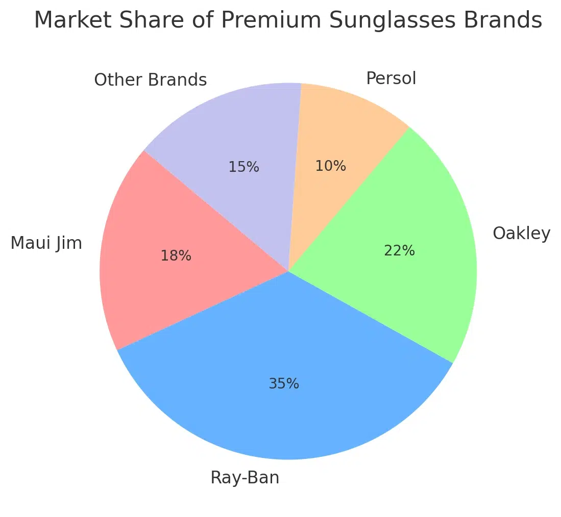 Market share of premium sunglasses brands