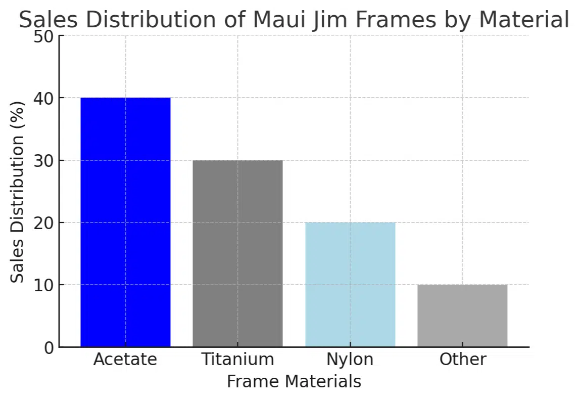 Sales distribution of Maui Jim frames by material