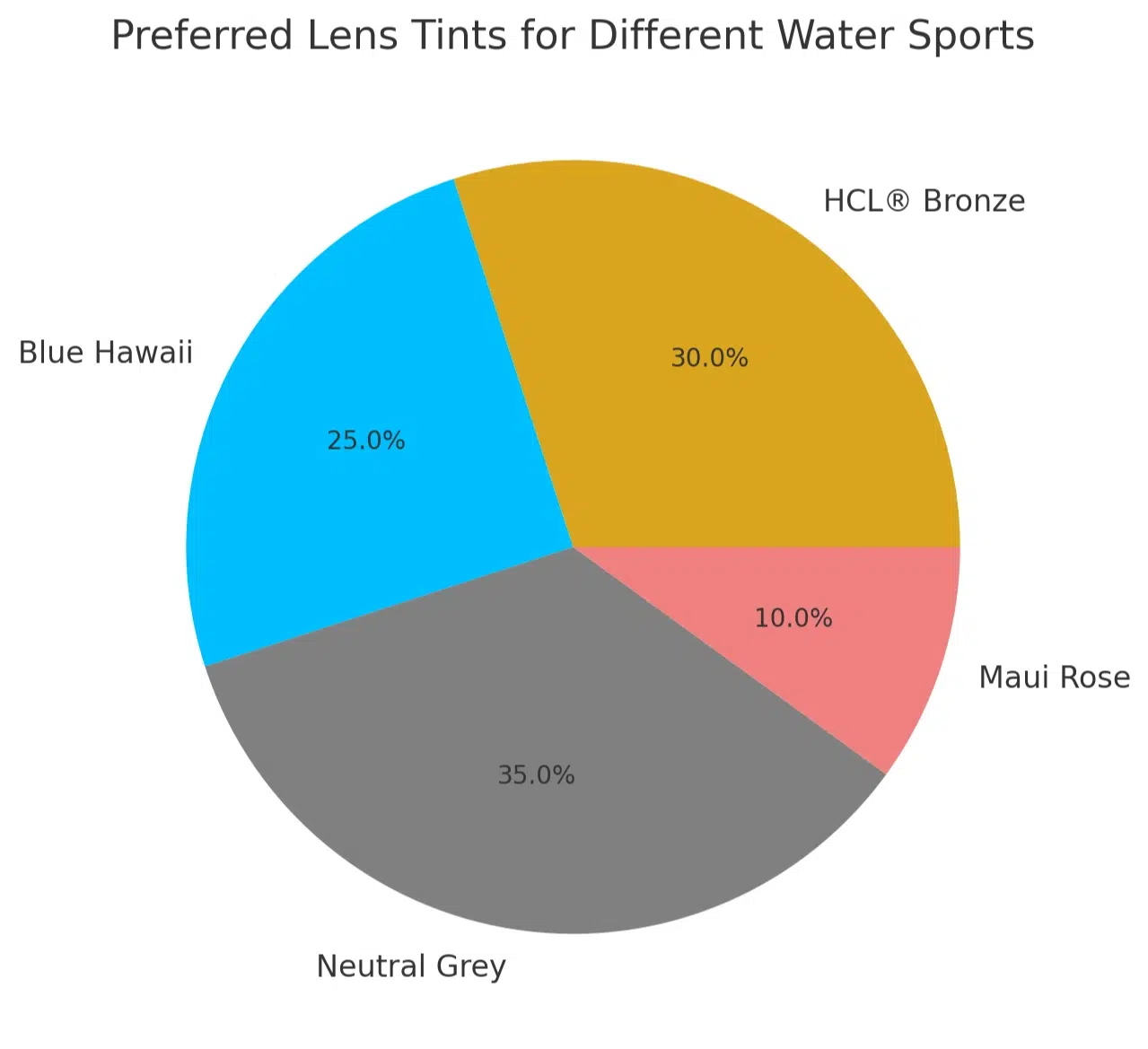 Preferred lens tints for different water sports