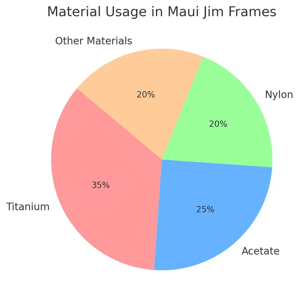 Material usage in Maui Jim frames