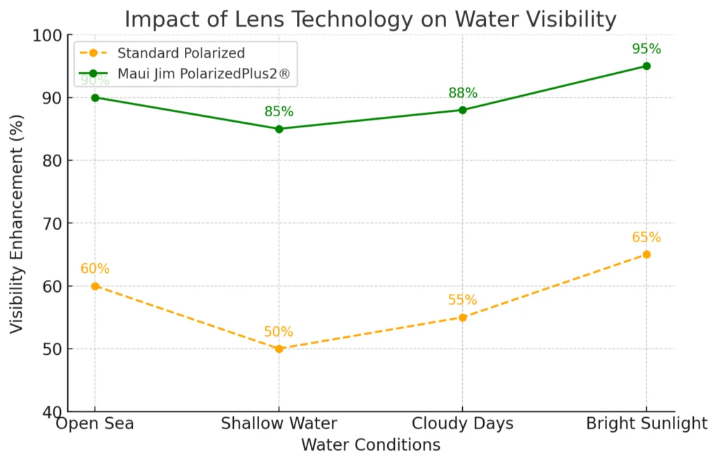 Impact of lens technology on water visibility