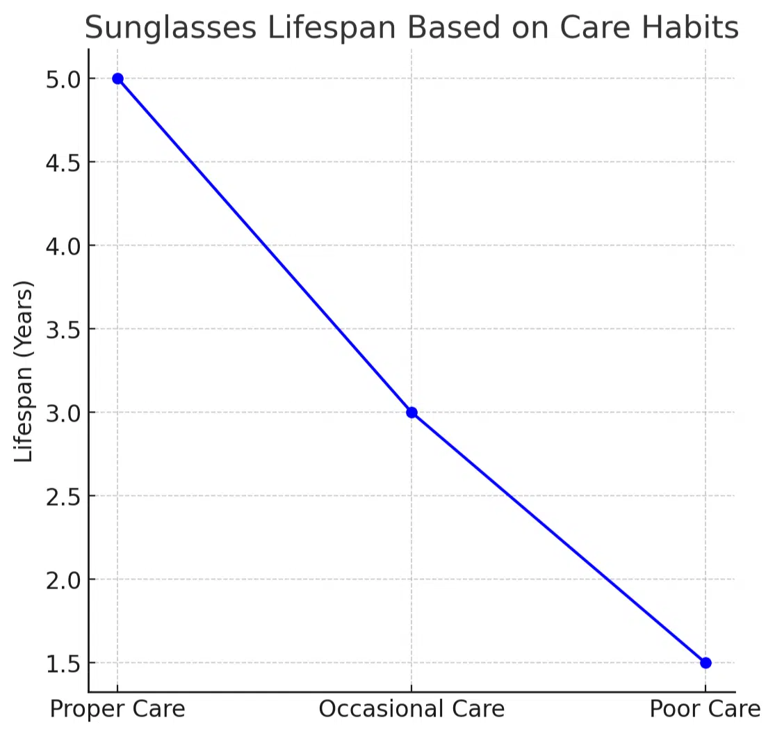 Sunglasses lifespan based on care habits