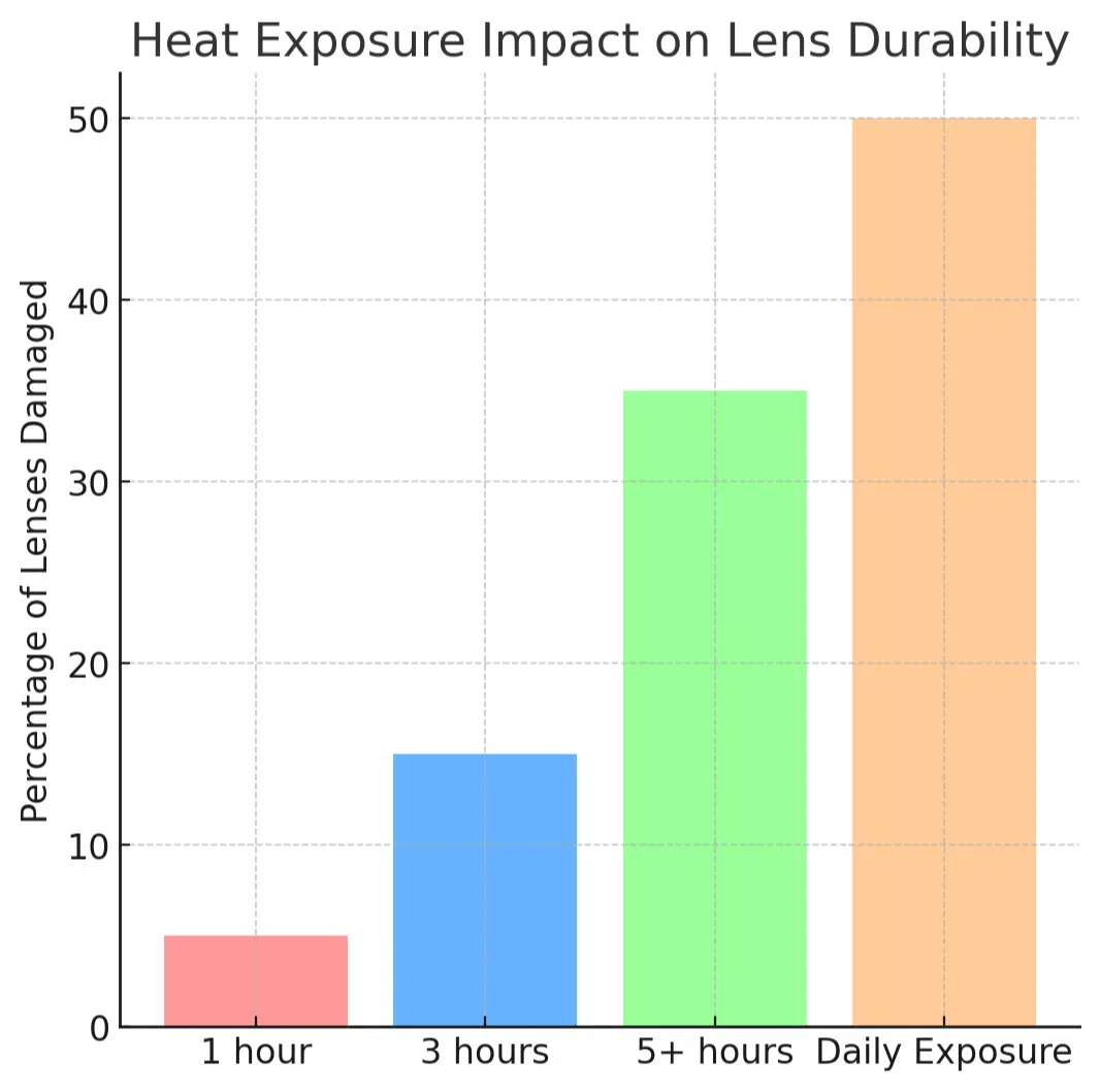 Heat exposure impact on lens durability