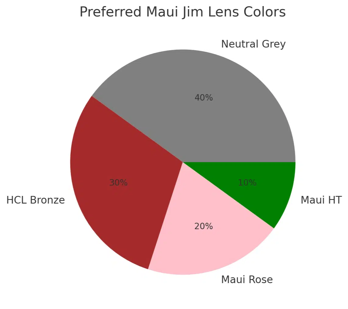 Preferred Maui Jim lens colors