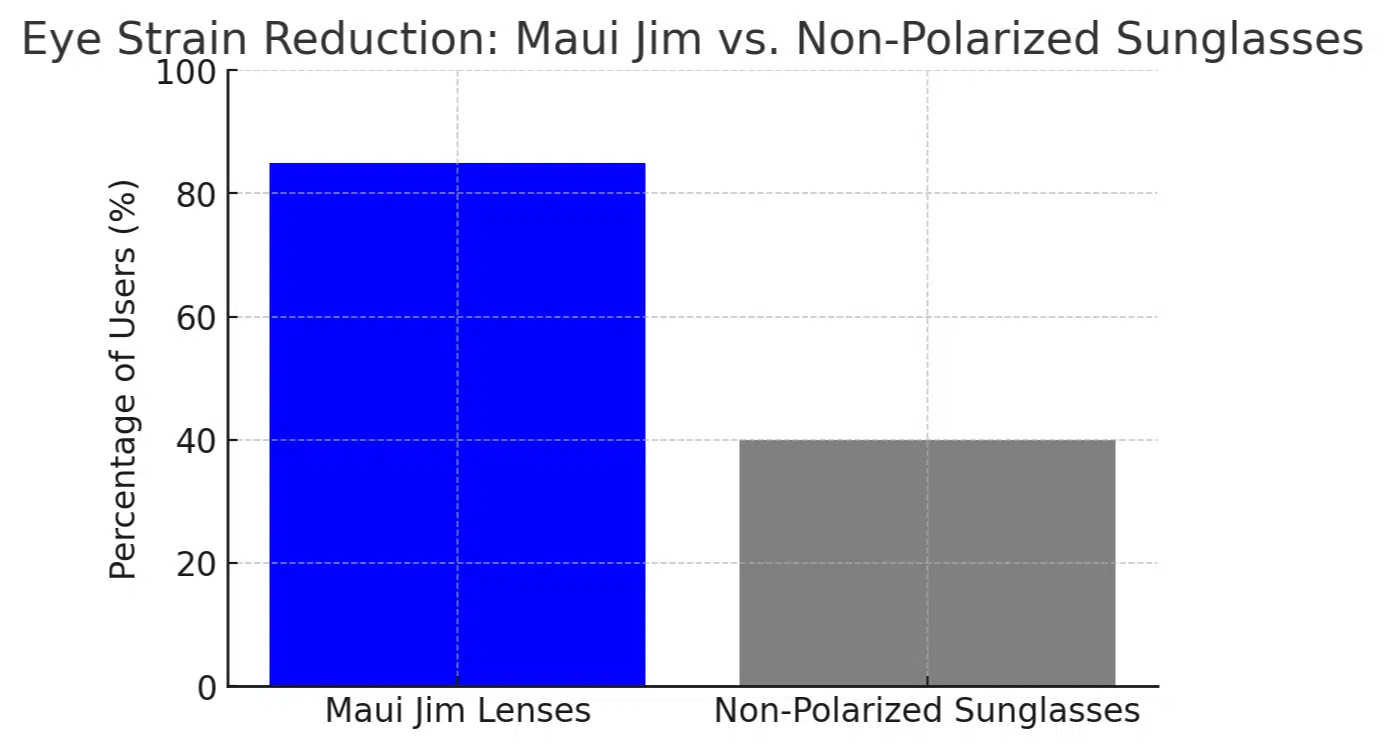 Eye strain reduction: Maui Jum vs Non-polarized sunglasses