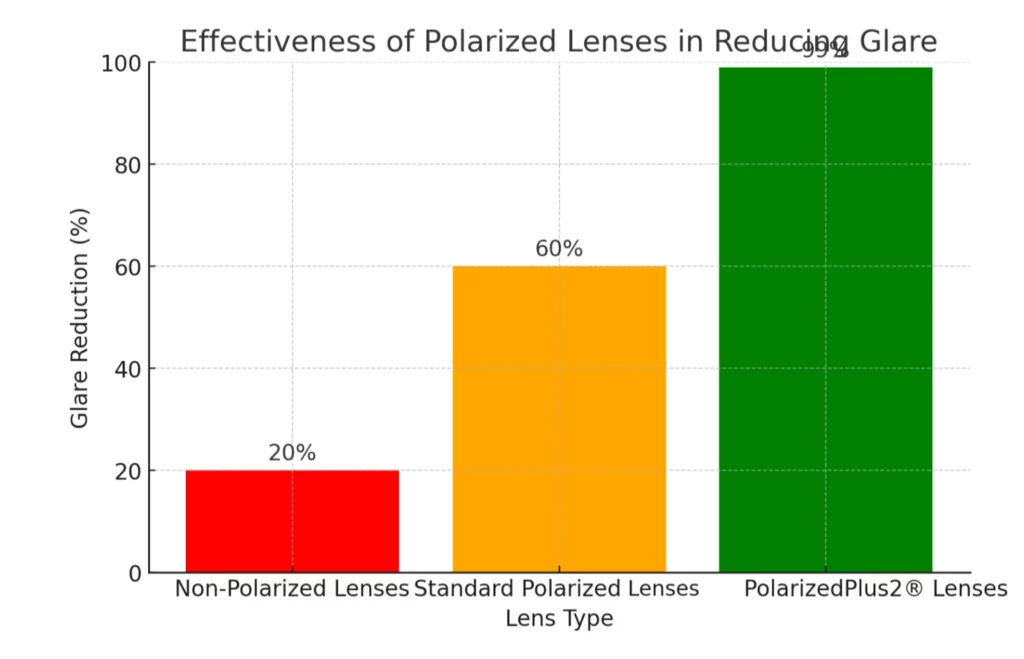 Effectiveness of polarized lenses in reducing glare