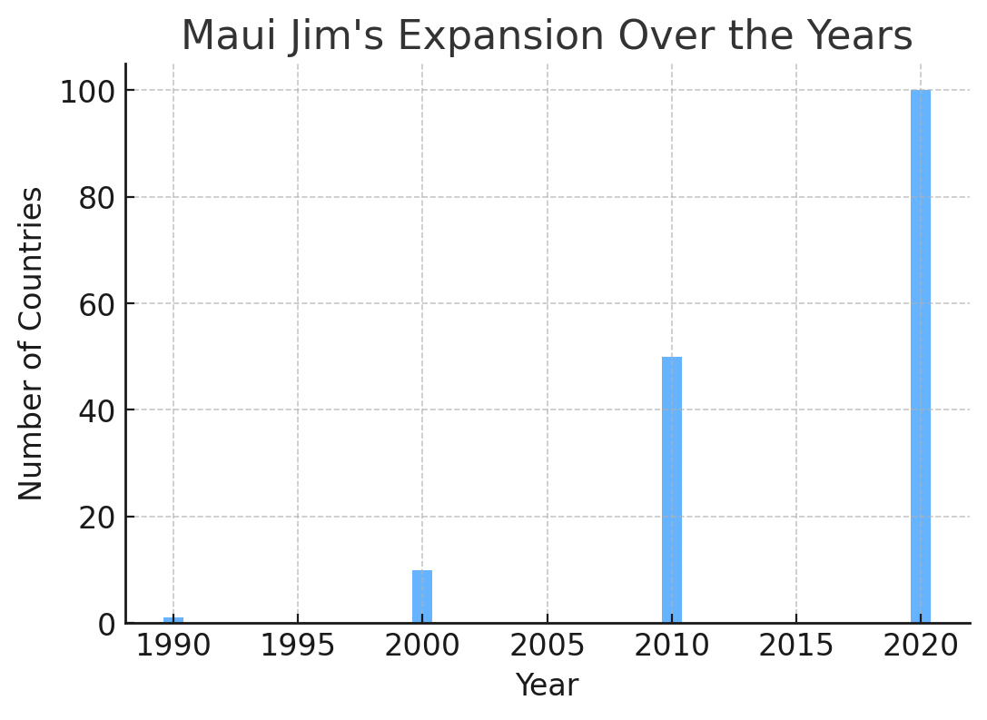 Maui Jim's expansion over the years