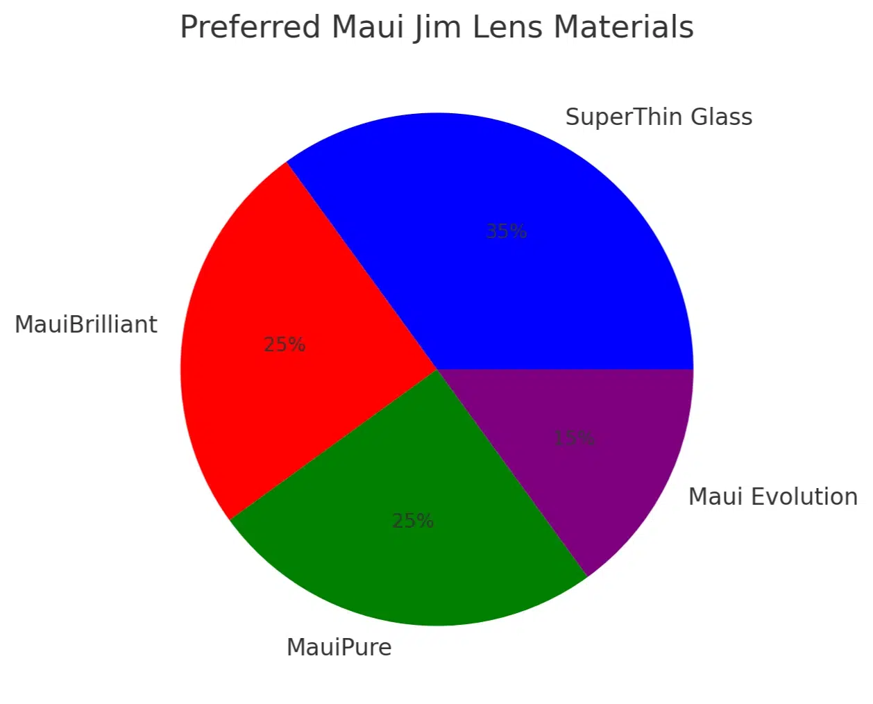 Preferred Maui Jim lens materials