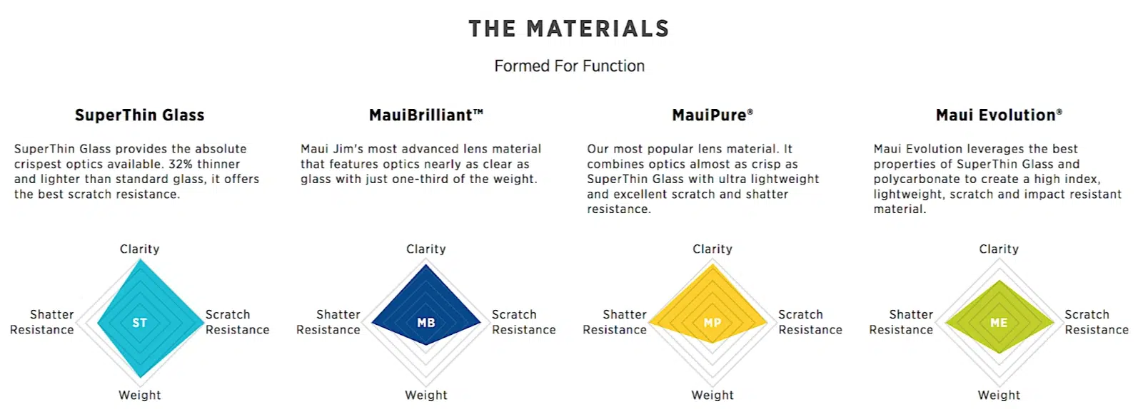 Features of Maui Jim lens materials