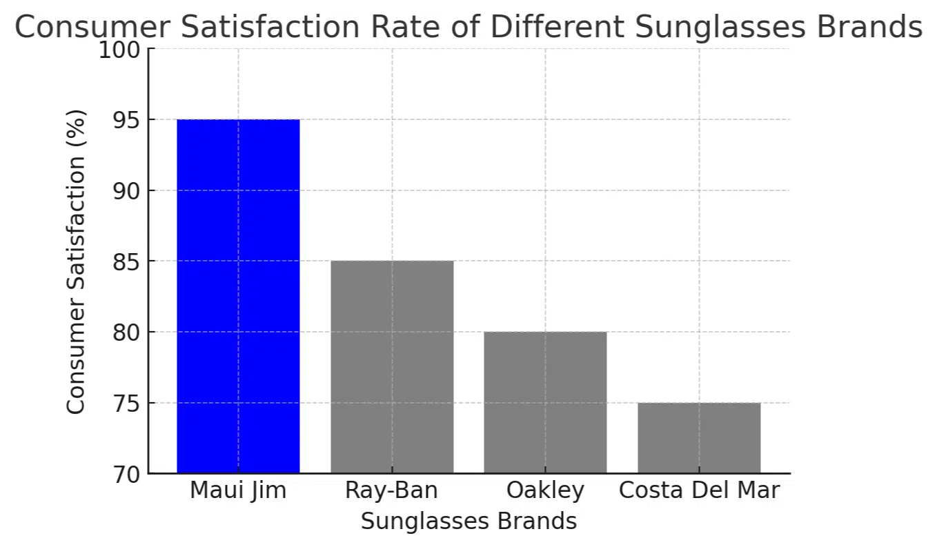 Consumer satisfaction rate of different sunglasses brands